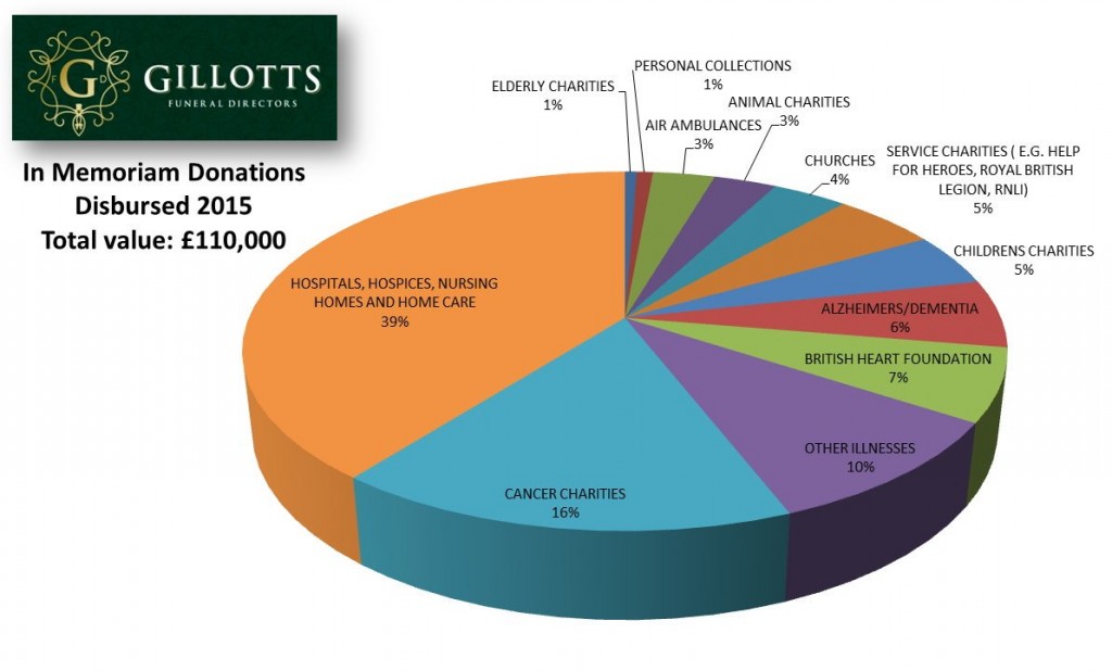 2015 donations pie chart